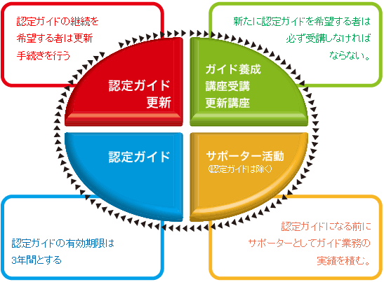 十和田奥入瀬認定ガイド制度のサイクル グラフ