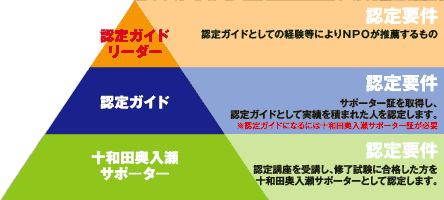 十和田奥入瀬認定ガイド制度　図